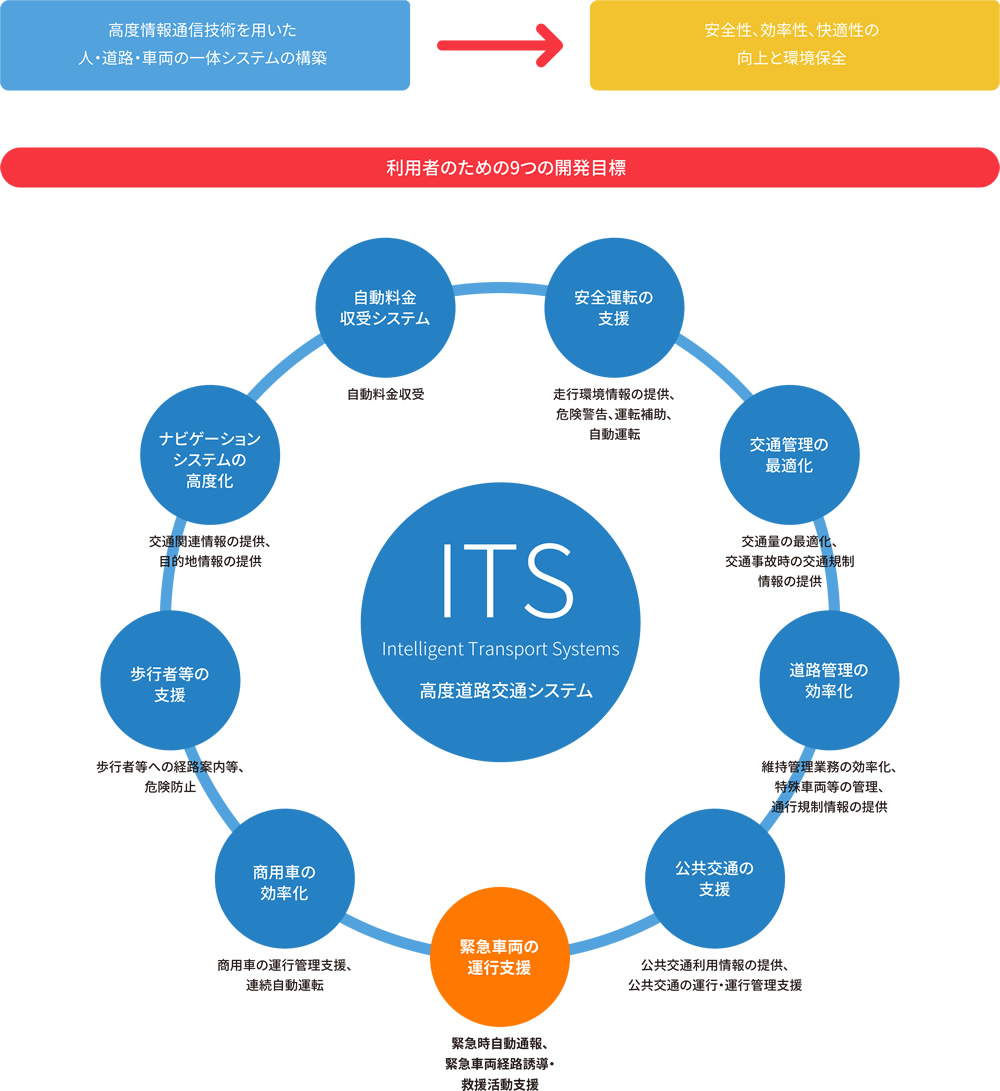 1996年8月、ITS関連5省庁（警察庁、通商産業省、運輸省、郵政省、建設省）により「高速道路交通システム（ITS）推進に関する全体構想策定