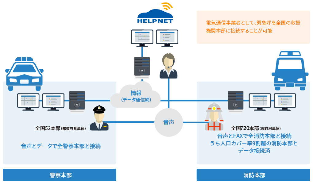 HELPNETのインフラ